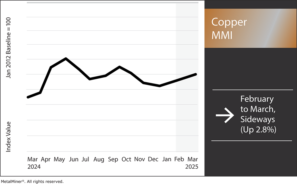 Copper Prices Up on 25% Tariff Threat