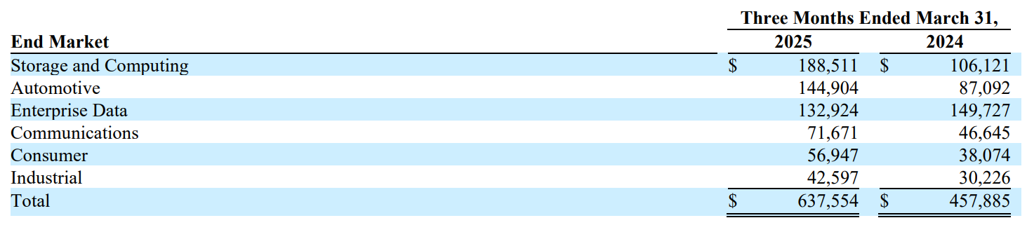 Monolithic Power's revenue segments as of March 2025, with total sales increasing 39% year-over-year.