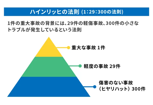 ハインリッヒの法則