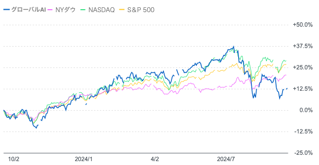 グローバルAIファンドの下落理由