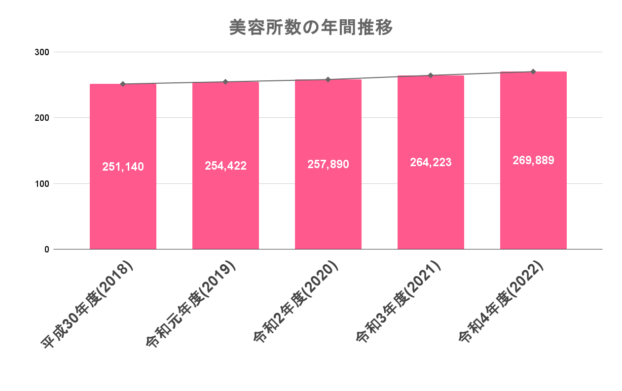 美容所数の年間推移