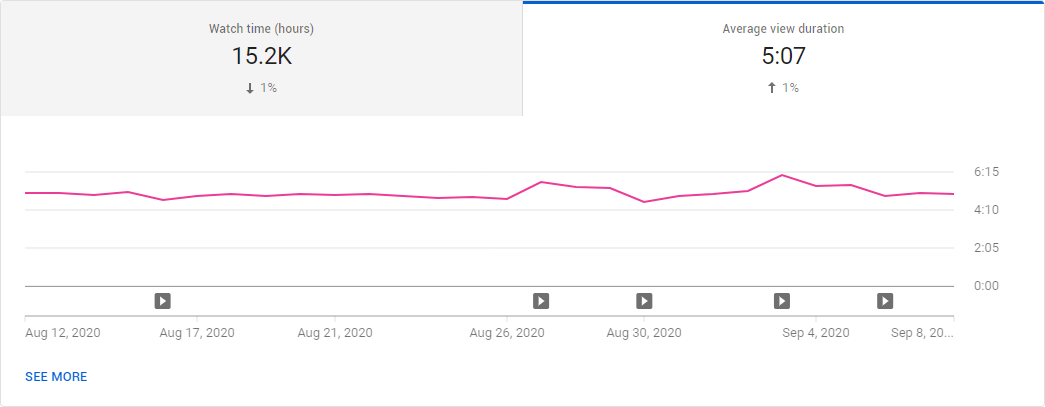 average view duration for youtube videos