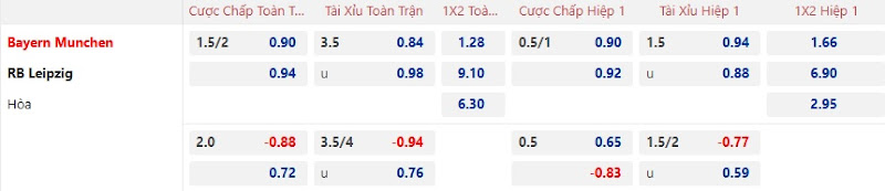 Dự đoán tỷ lệ bóng đá, soi kèo Bayern Munich vs RB Leipzig