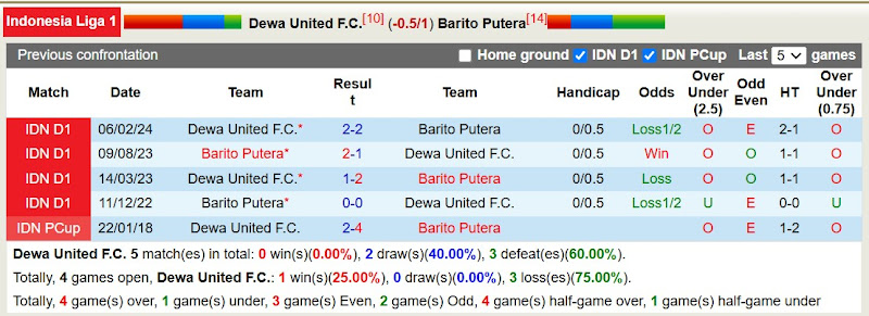 Lịch sử đối đầu Dewa United với Barito Putera