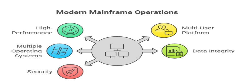modern mainframe operations