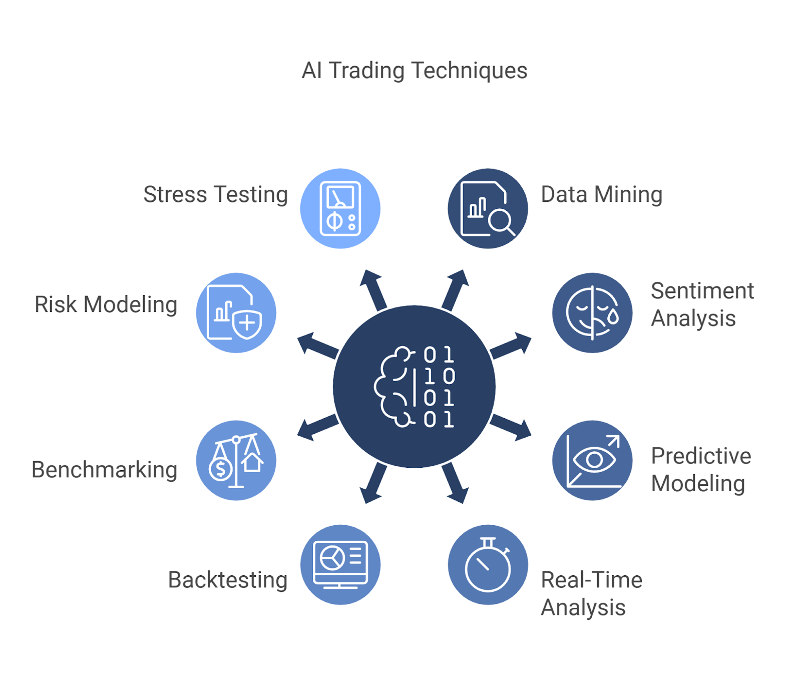 Key AI Trading Techniques