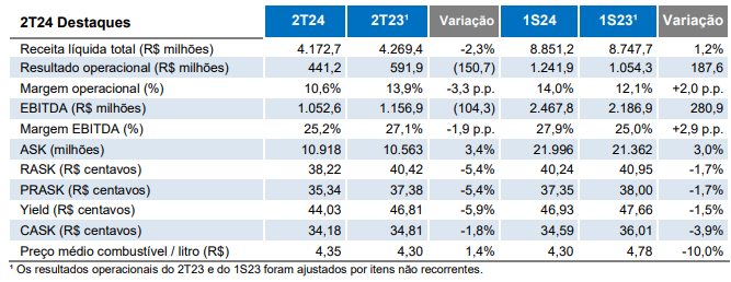Principais indicadores do balanço da Azul (AZUL4)