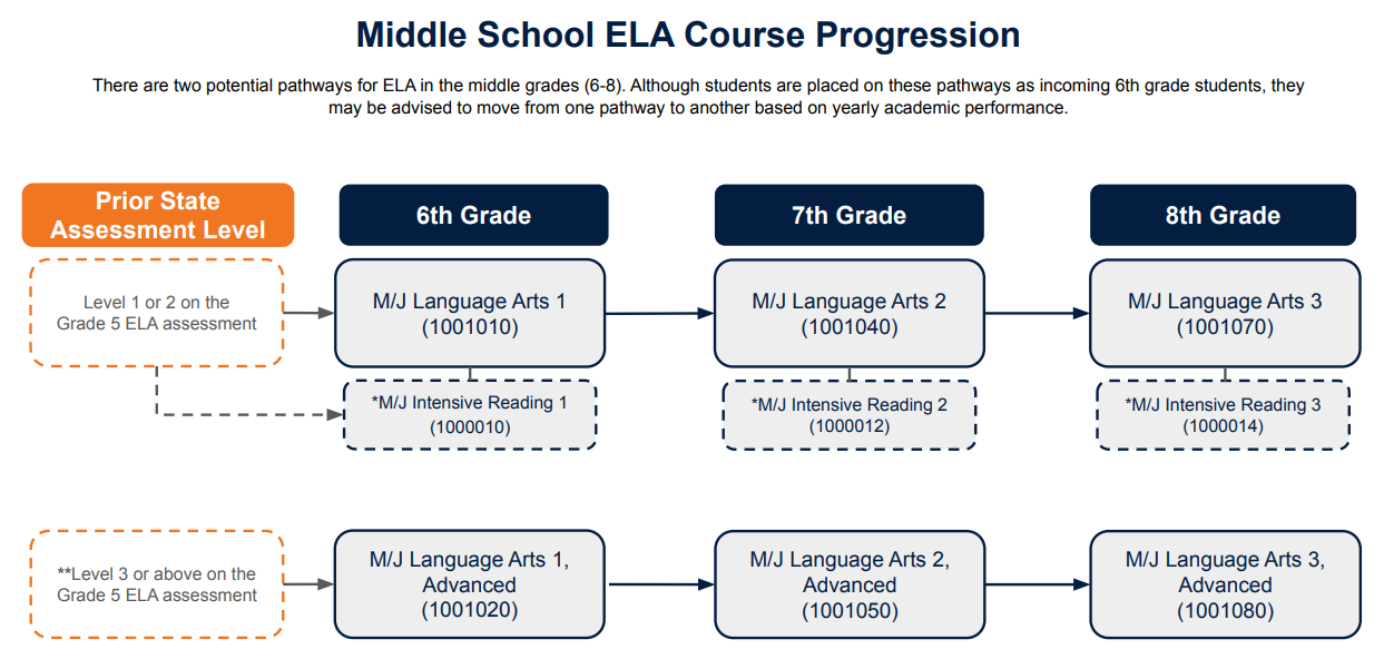 ELA Course Progression