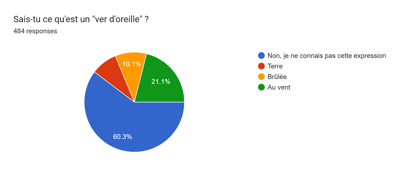 Forms response chart. Question title: Sais-tu ce qu'est un "ver d'oreille" ?. Number of responses: 484 responses.