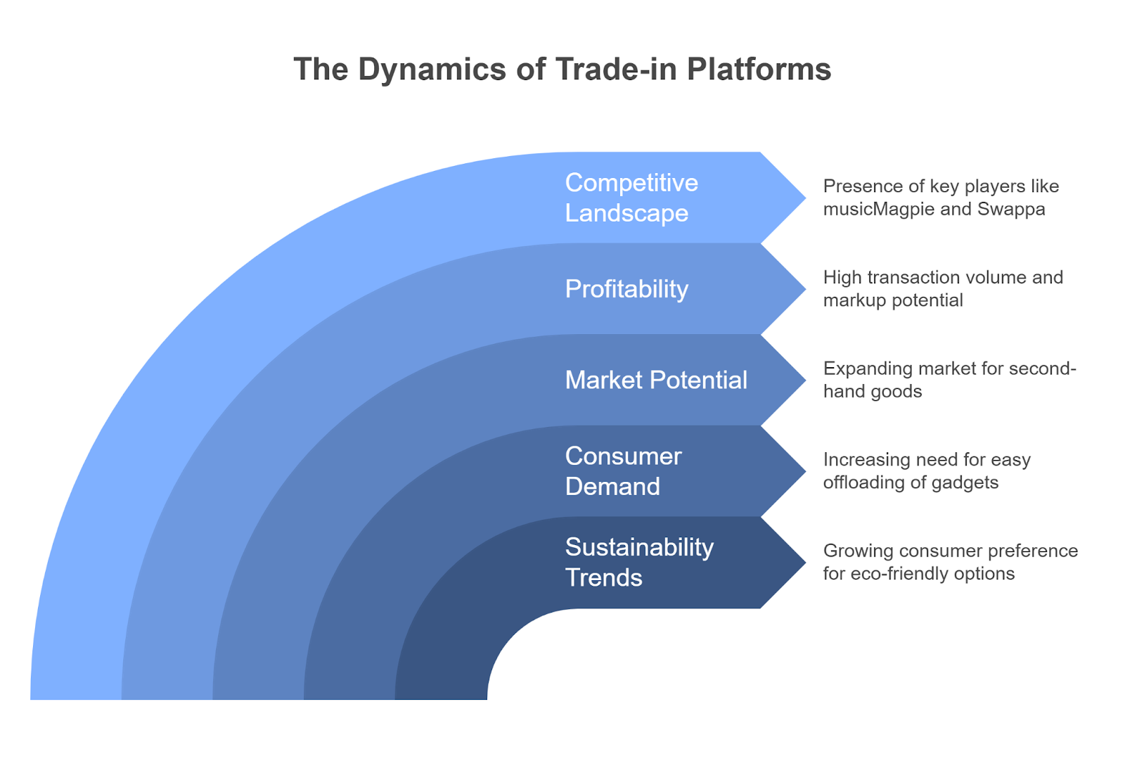 Why Is It the Right Time to Invest in Trade-in Platforms like Decluttr?