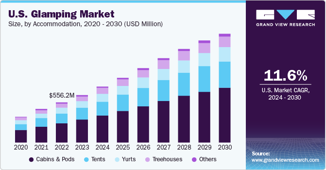 US glamping market