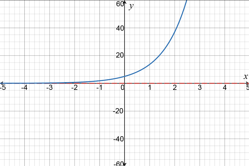 Graph of f(x)=5e^(-x) depicting asymptotic behavior as x approaches ±∞.