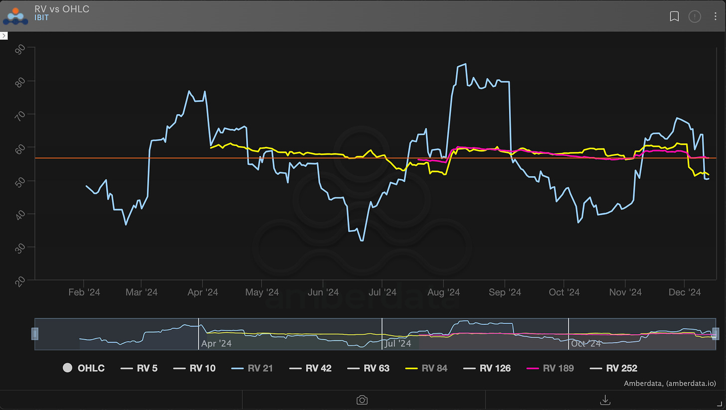 AD Derivatives IBIT Realized Volatility. RV vs OHLC