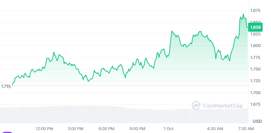 SUI Altcoin Breaks Above $1.8