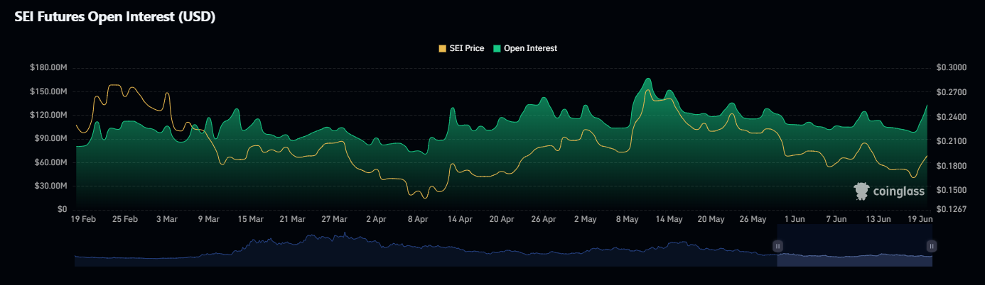 Open interest in SEI futures jumped 62% (CoinGlass)