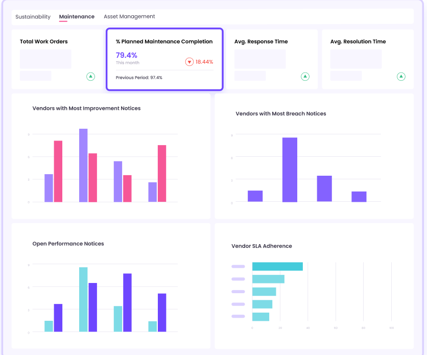 Facilio dashboard showing the performance metrics of vendors