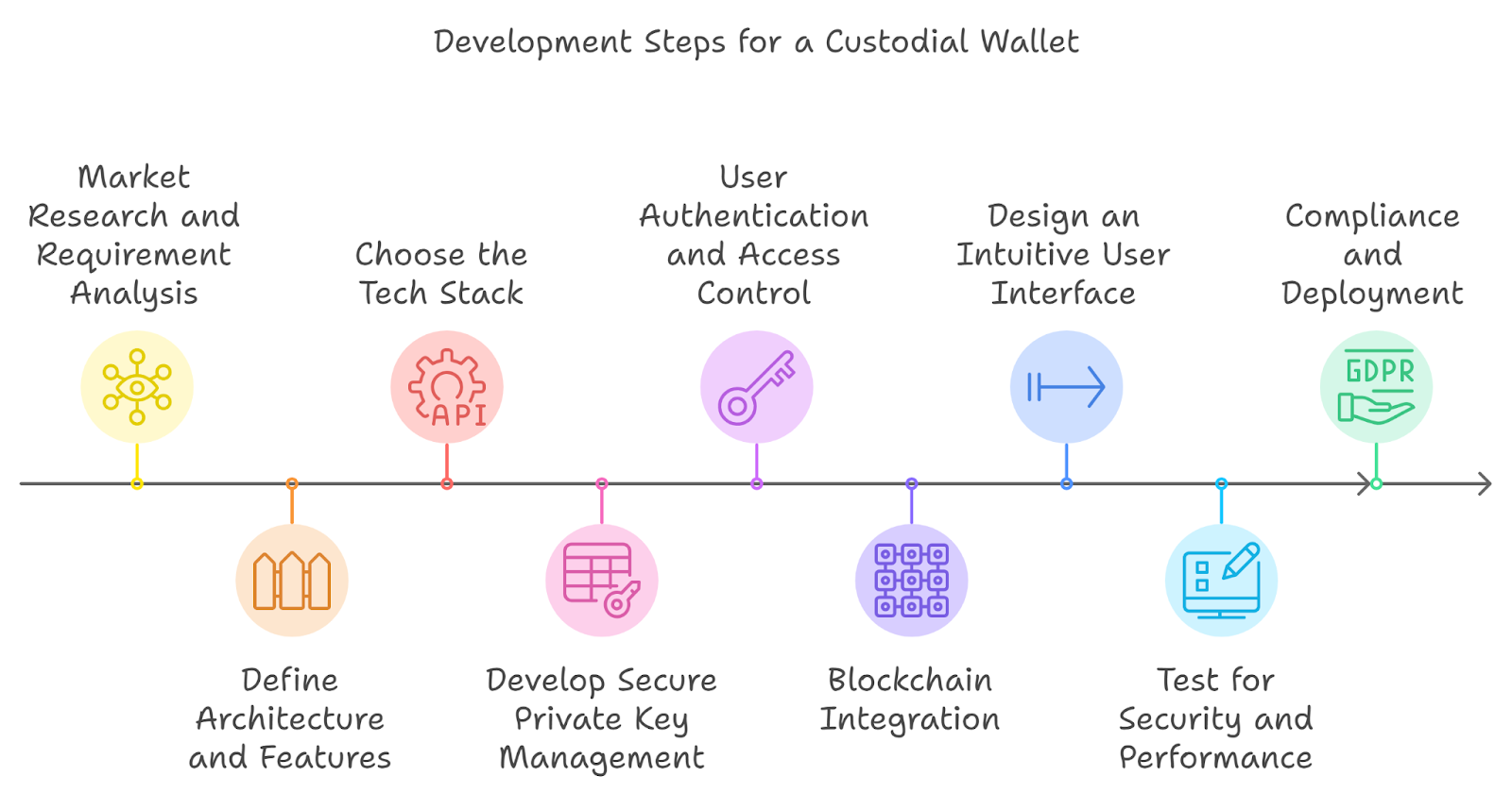 Development Steps for a Custodial Wallet