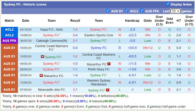 Thống kê phong độ 10 trận đấu gần nhất của Sydney FC