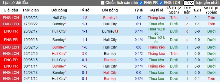 Lịch sử đối đầu Hull City vs Burnley