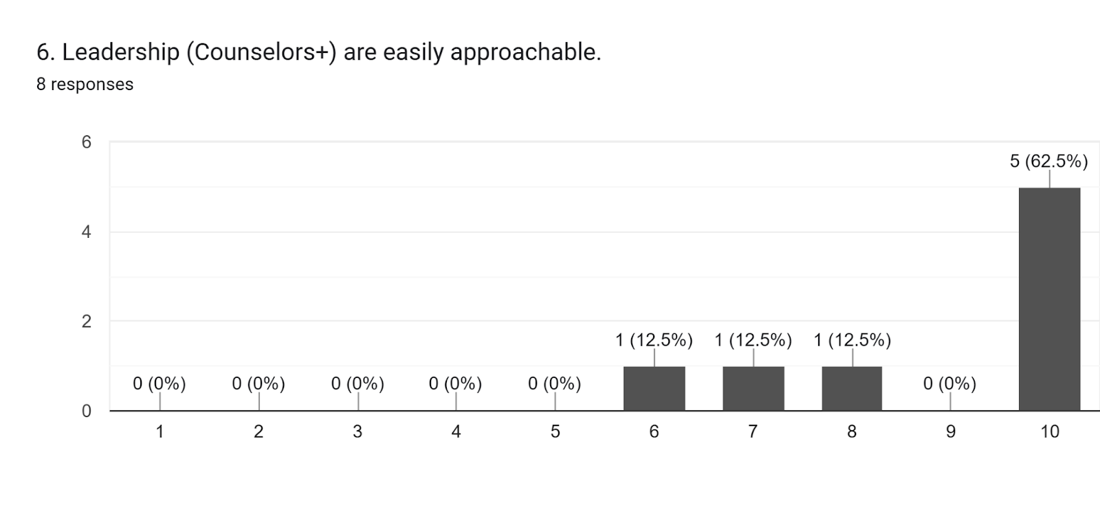 Forms response chart. Question title: 6. Leadership (Counselors+) are easily approachable.. Number of responses: 8 responses.