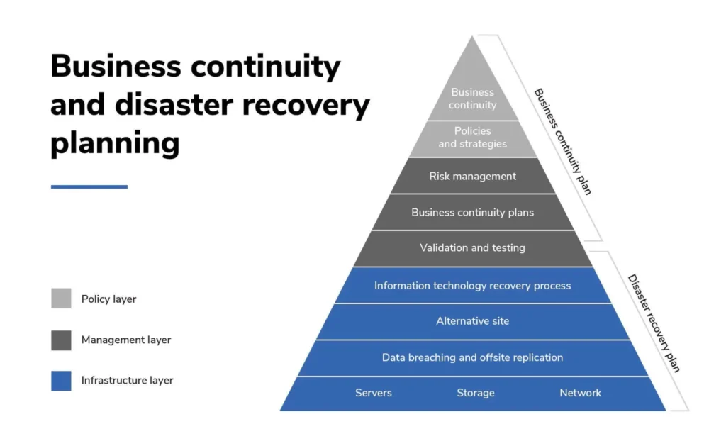  Business Continuity