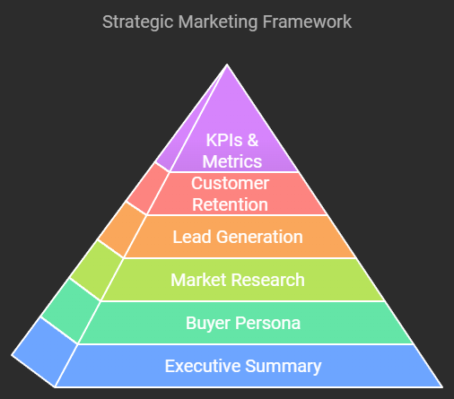 Strategic Marketing Framework