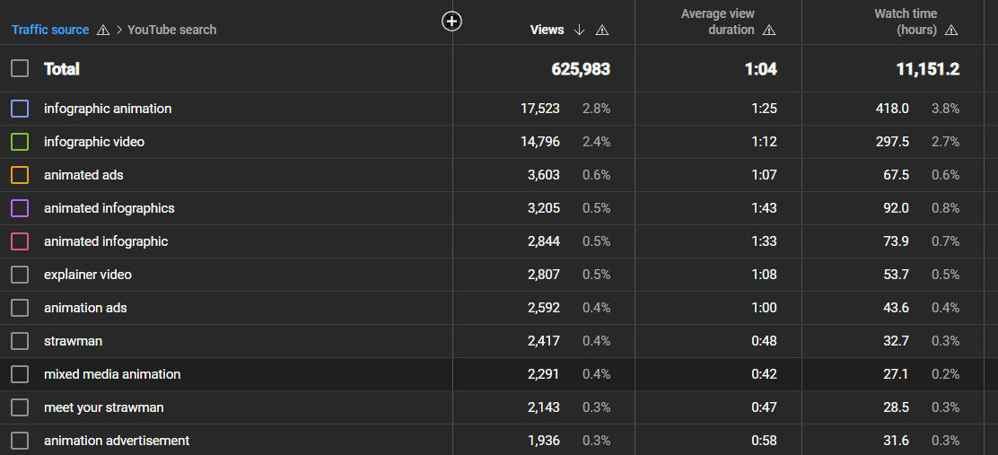 youtube keyword search traffic anayltics