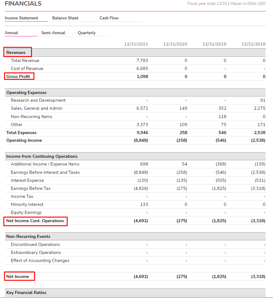 анализ Income statement По строкам Revenue, Gross profit, Income from operations и Net income