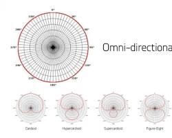 Imagem de omnidirectional polar pattern