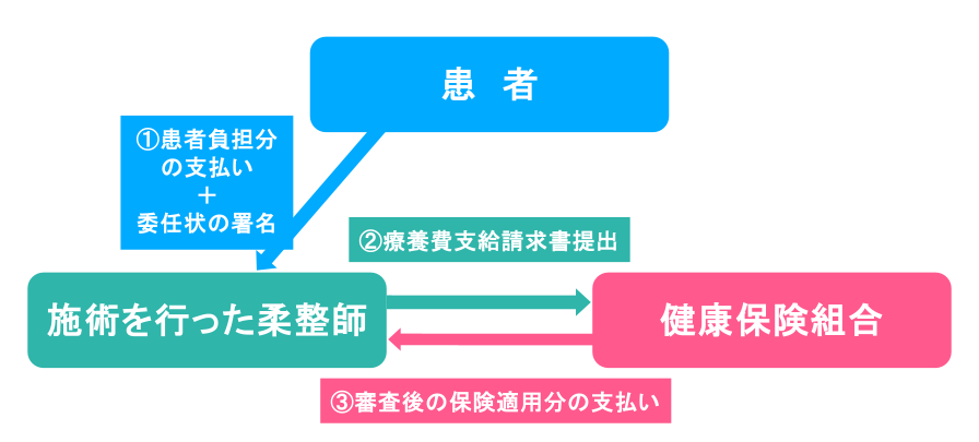 受領委任払いの流れ