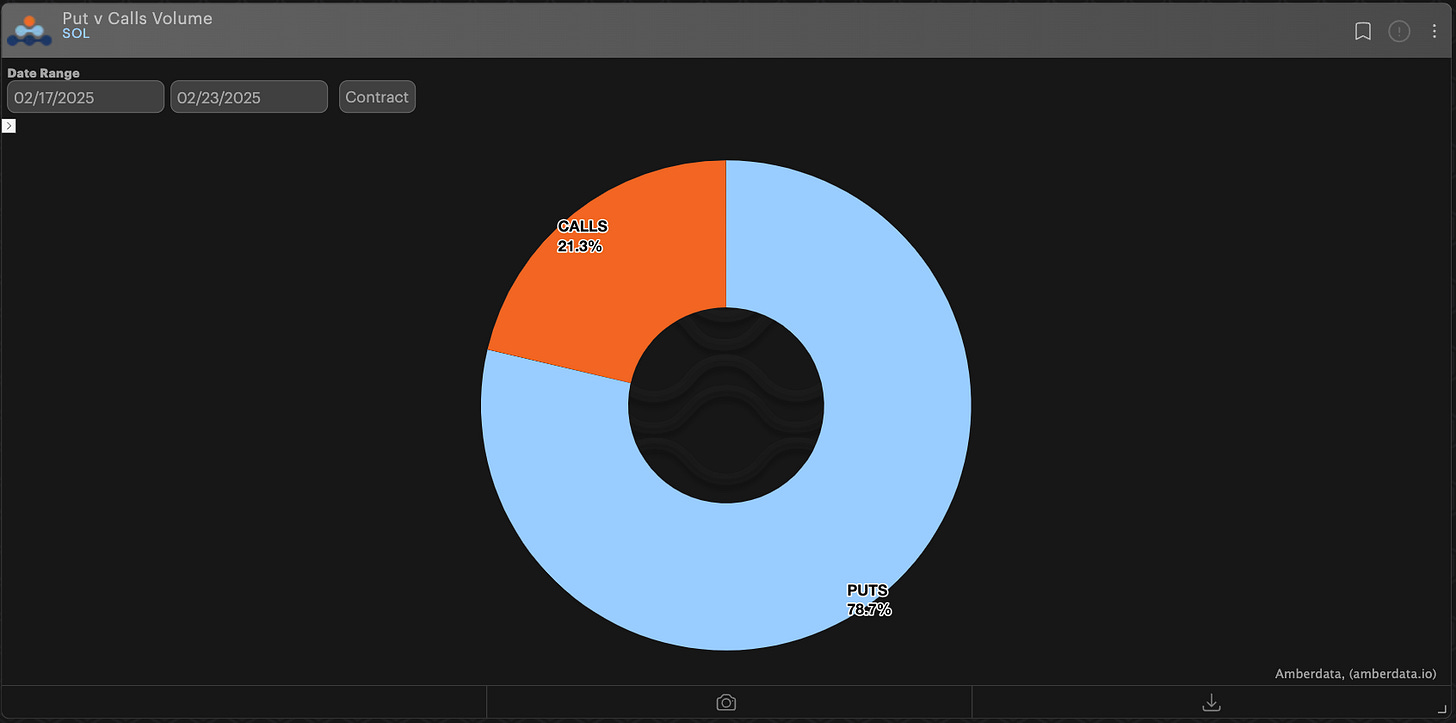 Amberdata derivatives puts vs calls volume Solana 