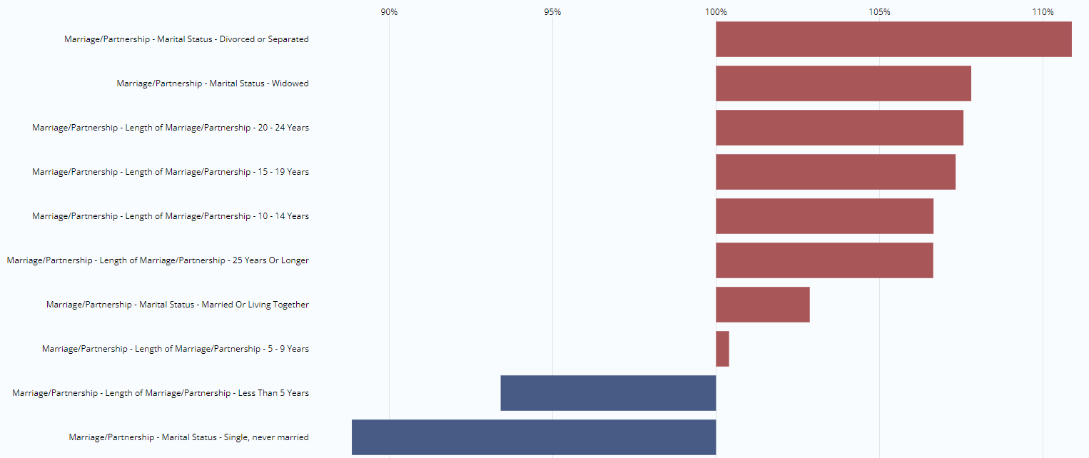 See different demographic details about your audience