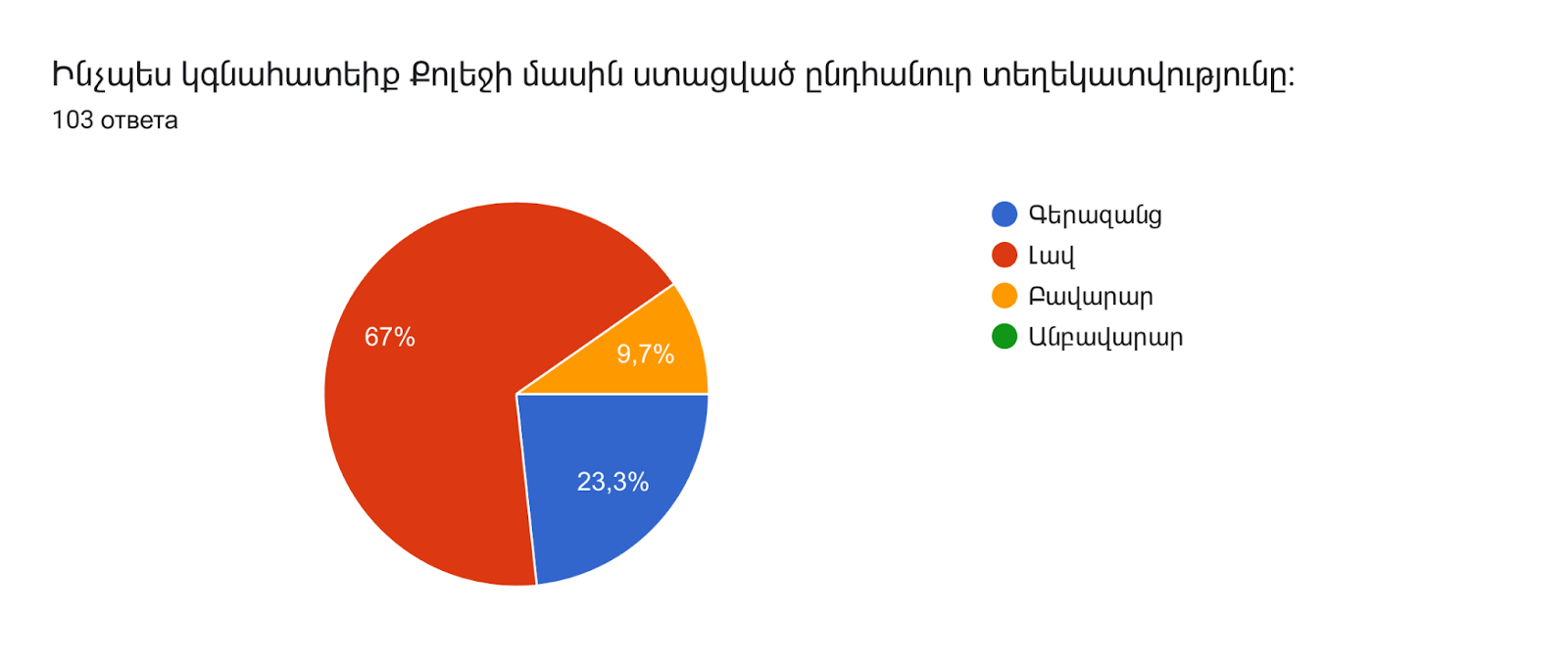 Диаграмма ответов в Формах. Вопрос: Ինչպես կգնահատեիք Քոլեջի մասին ստացված ընդհանուր տեղեկատվությունը:  
. Количество ответов: 73 ответа.