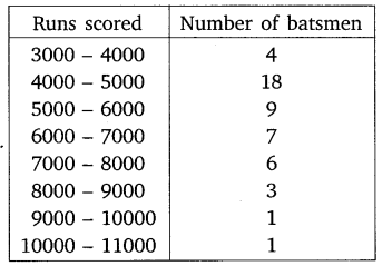 NCERT Solutions For Class 10 Maths Chapter 14 Statistics Ex 14.2 Q5