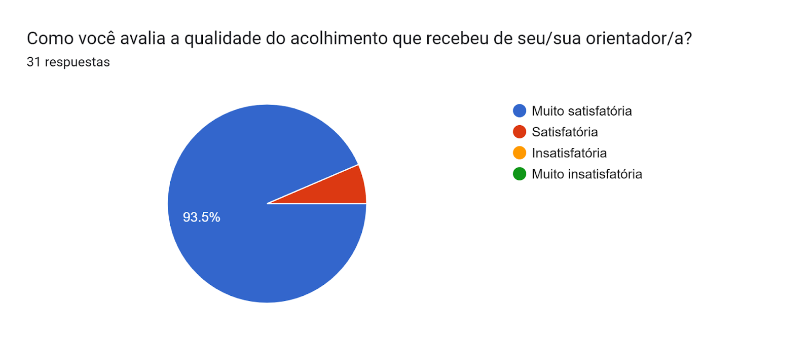 Gráfico de las respuestas de Formularios. Título de la pregunta: Como você avalia a qualidade do acolhimento que recebeu de seu/sua orientador/a?
. Número de respuestas: 31 respuestas.