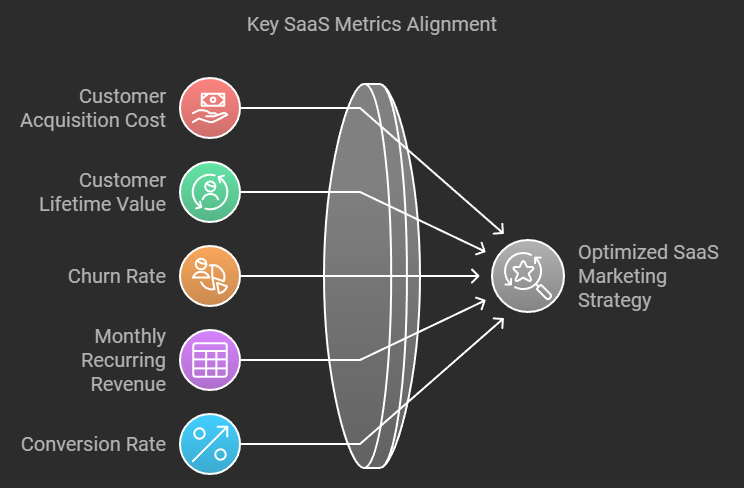 Matrics Every SaaS Marketer