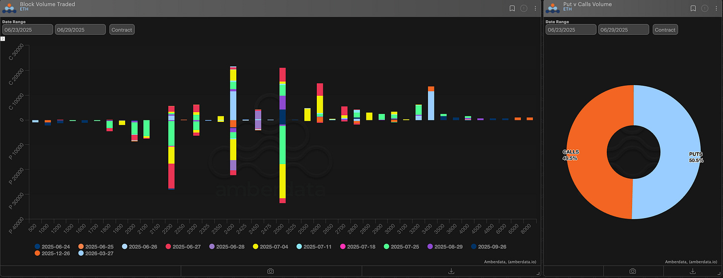 Paradigm block volume traded and puts vs calls volume ETH ethereum
