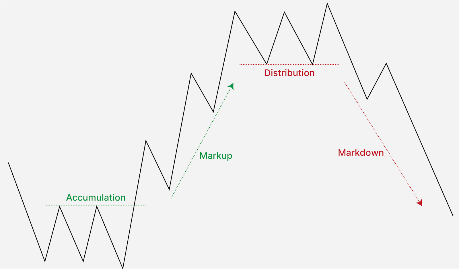 What Are Market Cycle?