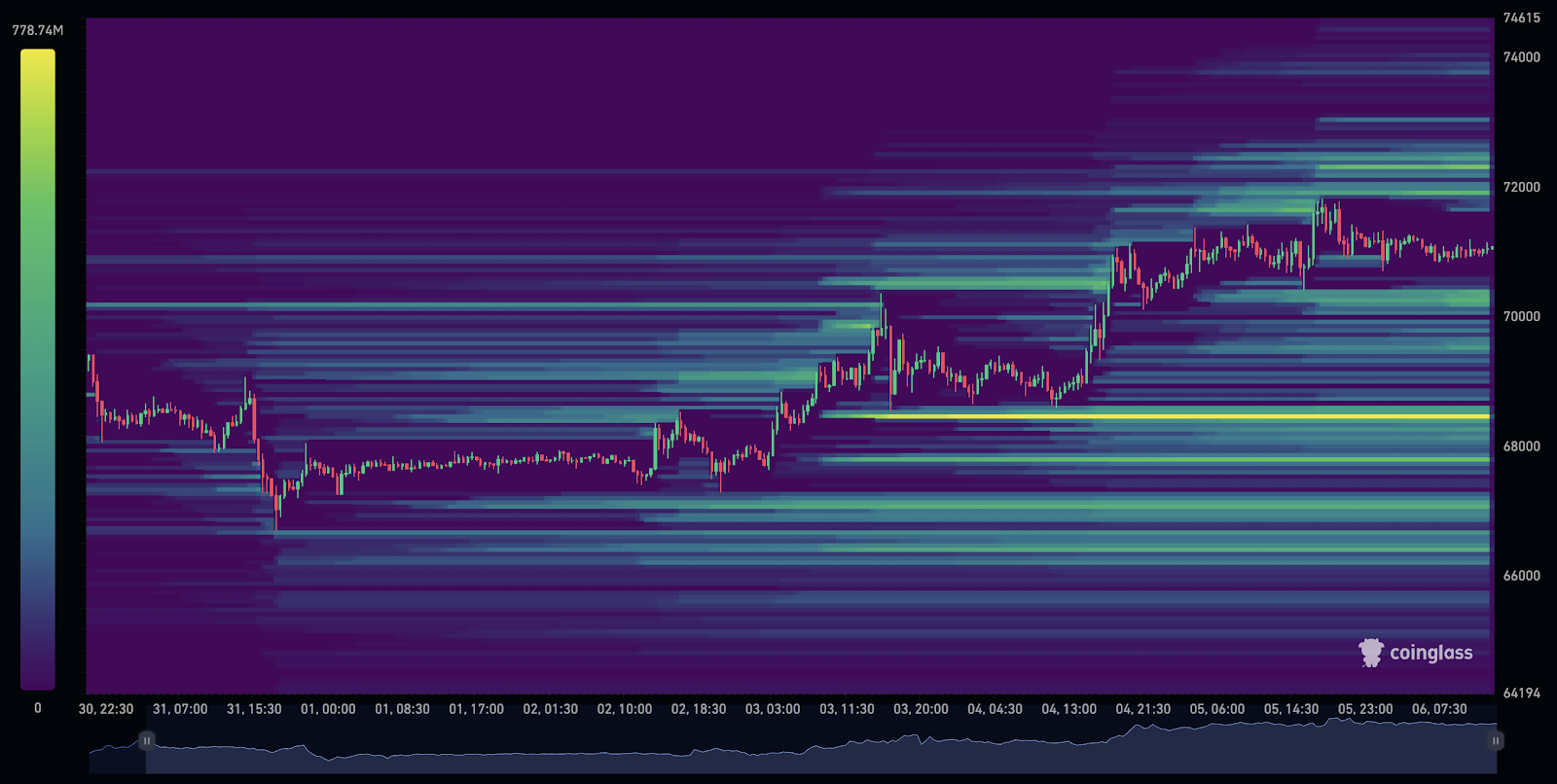 Trading volume analysis for bull trap identification