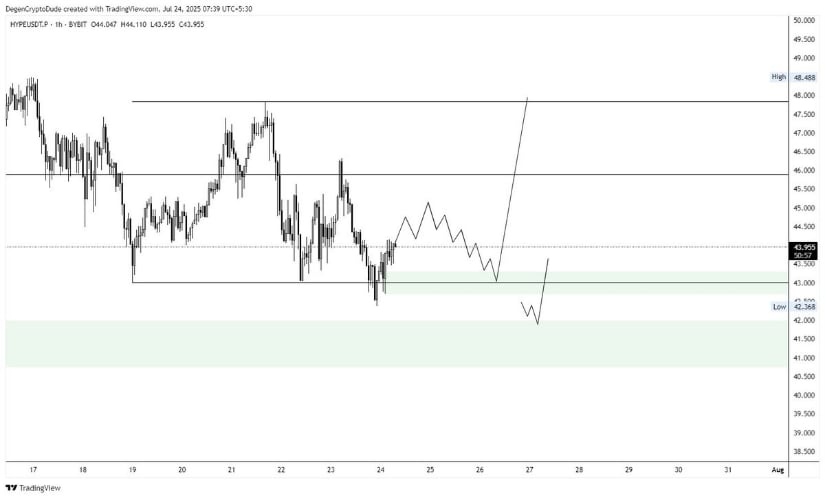 HYPE Technical Analysis