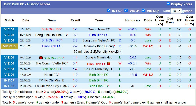 Thống kê phong độ 10 trận đấu gần đây của Bình Định