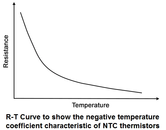 Temperature Coefficient of Thermistor