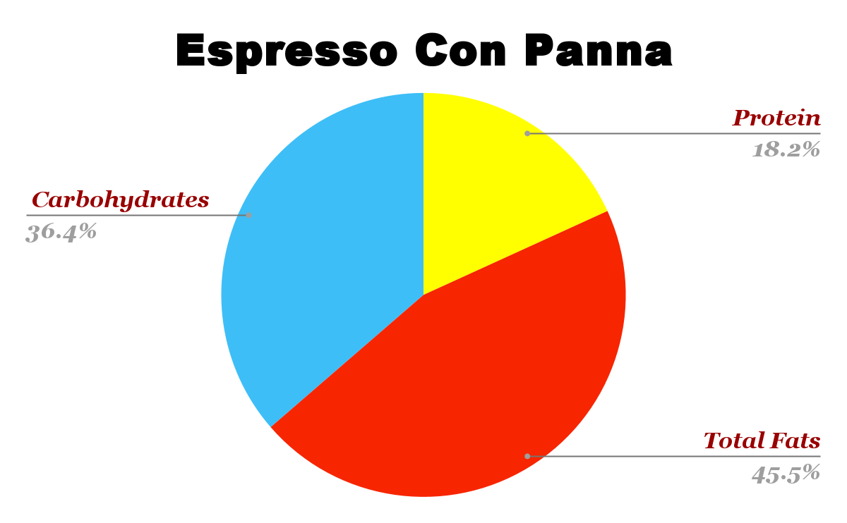 Starbucks Espresso Con Panna Nutrition chart