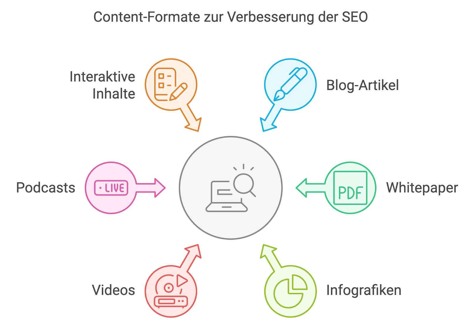 Die verschiedenen Content-Formate tragen zu einer Verbesserung des SEO bei