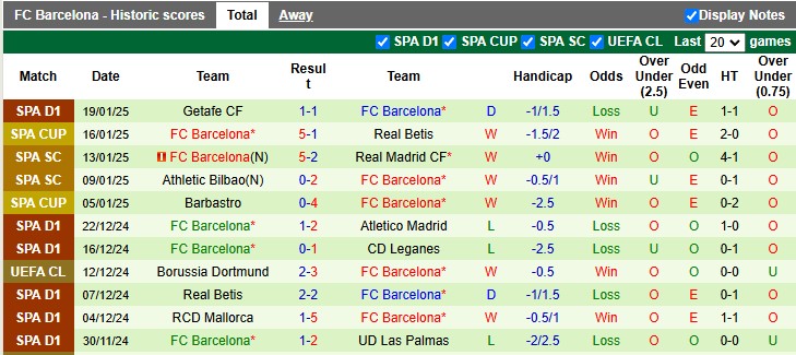 Thống Kê 10 Trận Gần Nhất Của Barcelona