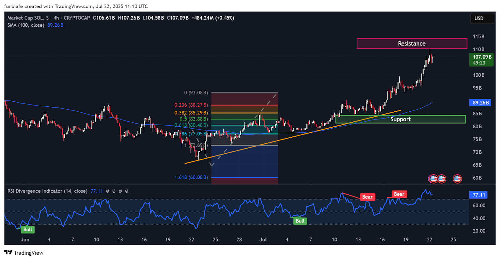 Solana 4h chart tradingview