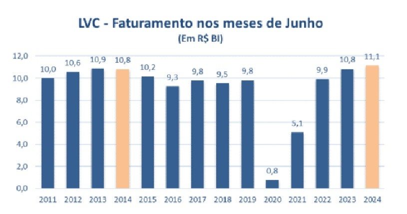 Faturamento das viagens corporativas de junho de 2011 a junho de 2024