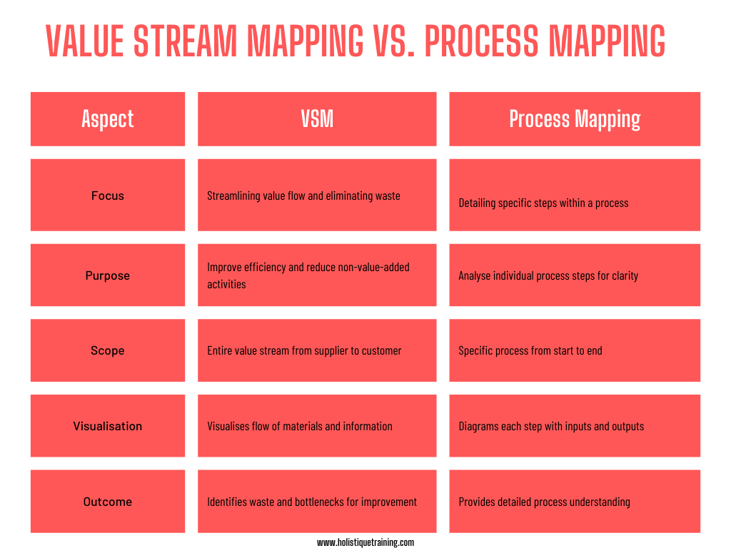 Value Stream Mapping VS. Process Mapping