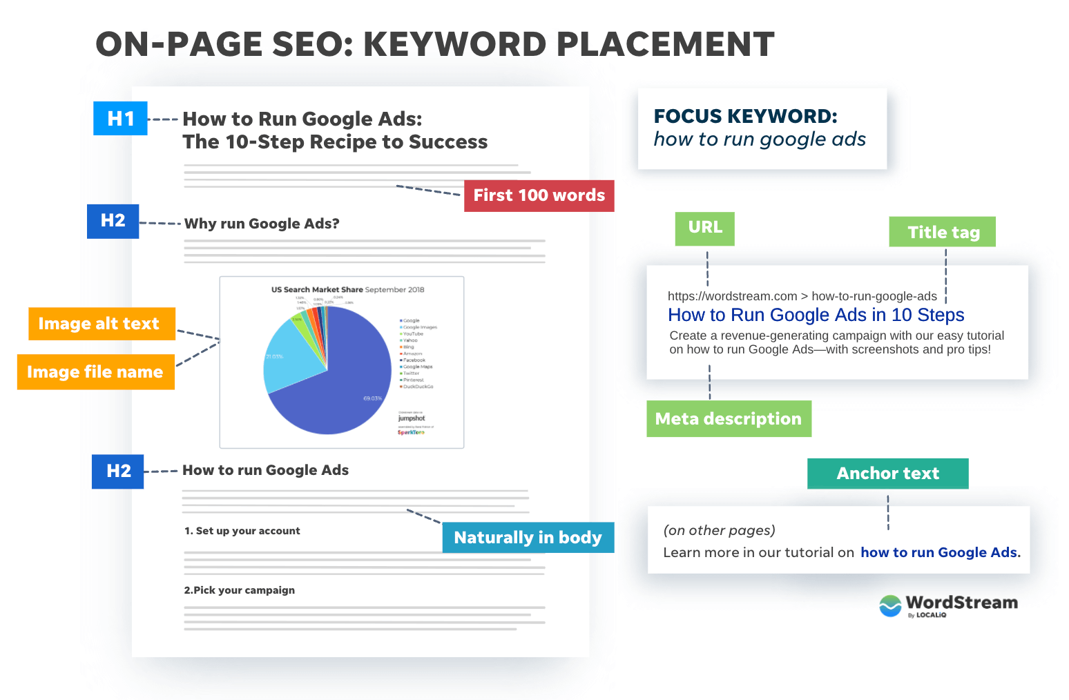 on page seo