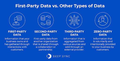 Types of data, listed out below. 